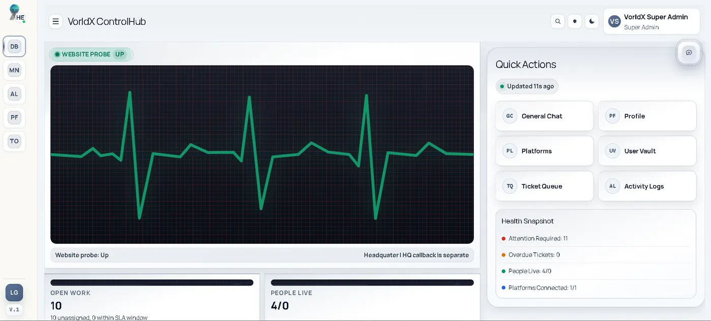 The ControlHub console: a live website probe, open work, people on shift, and a health snapshot.